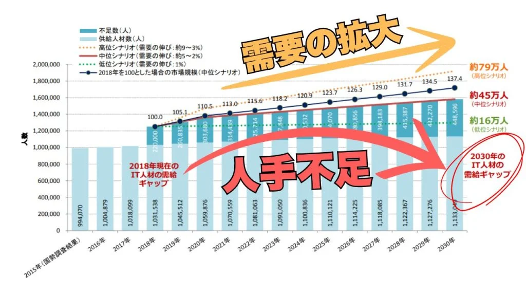 経済産業省「IT人材需要に関する調査」